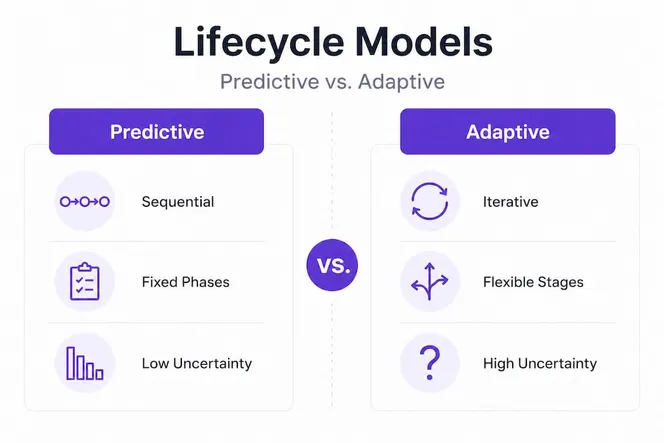 Infographic comparing predictive and adaptive lifecycle