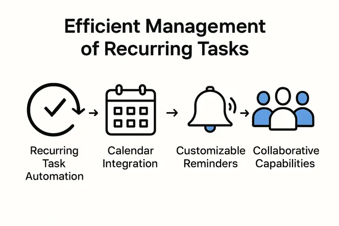 Infographic of key task management tool features
