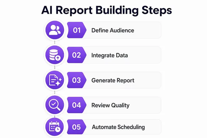 Infographic showing AI report building process steps