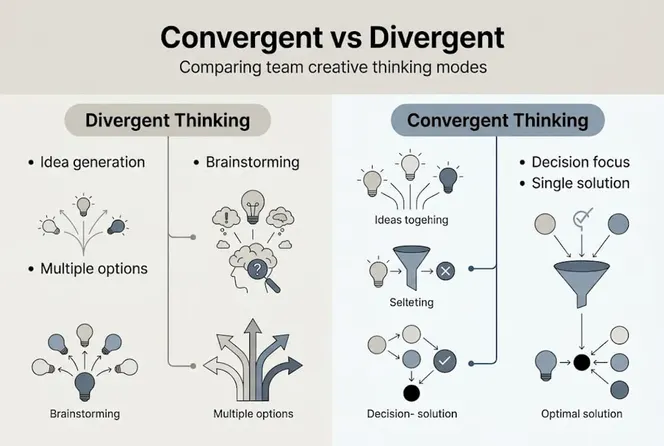 Infographic comparing divergent and convergent thinking