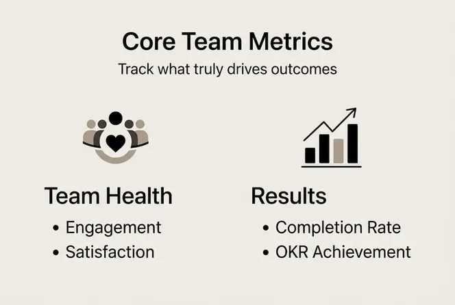 Infographic outlining core team performance metrics