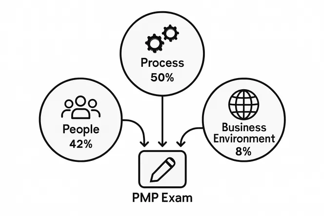 Infographic of PMP exam domain breakdown