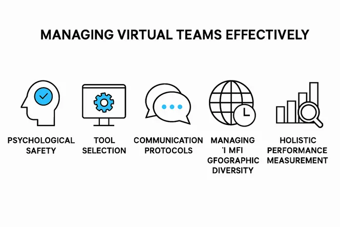 Infographic outlining strategies for managing virtual teams