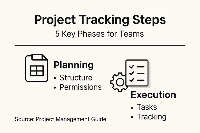 Infographic outlining five project tracking steps