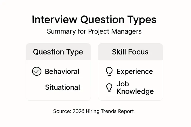 Infographic of interview question types for project managers
