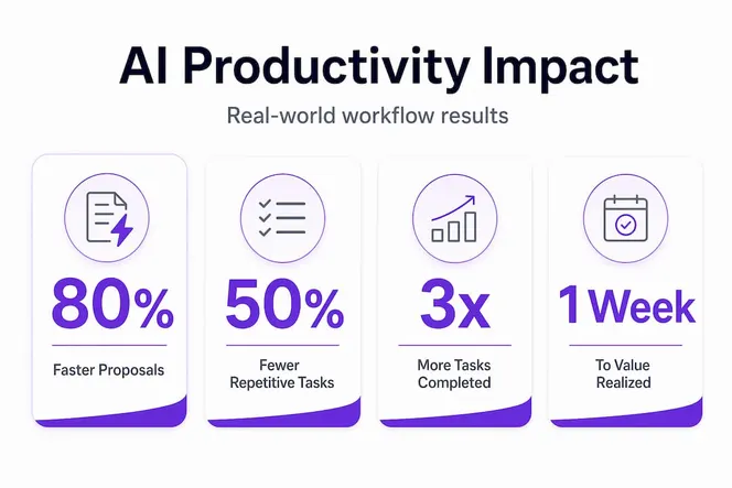 Infographic on AI tools productivity ROI