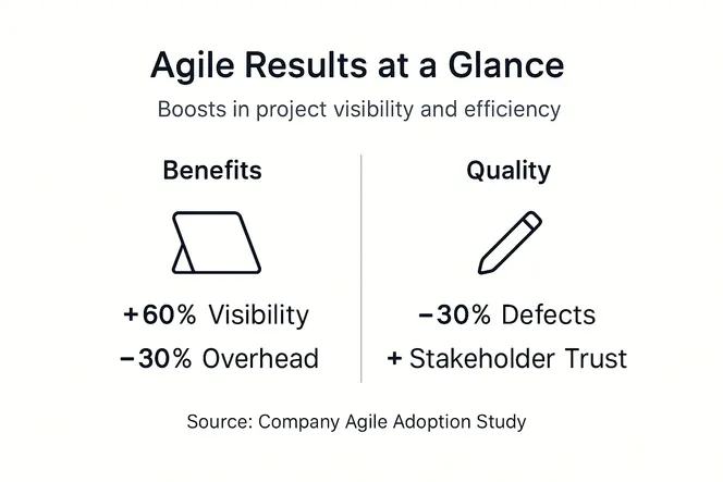 Infographic showing agile project key benefits