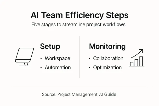 Infographic of five-step AI team process
