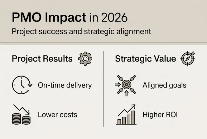 Infographic showing PMO impact and benefits