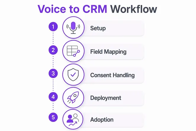 Infographic showing voice to CRM integration steps and benefits.