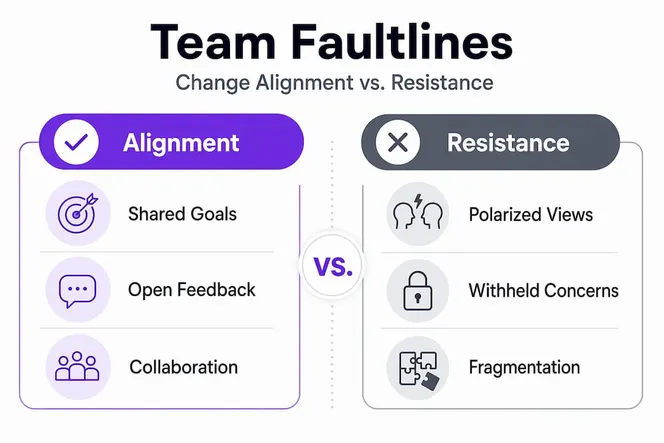 Infographic comparing team alignment and resistance