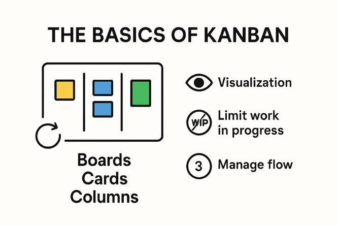 Kanban system workflow principles overview infographic