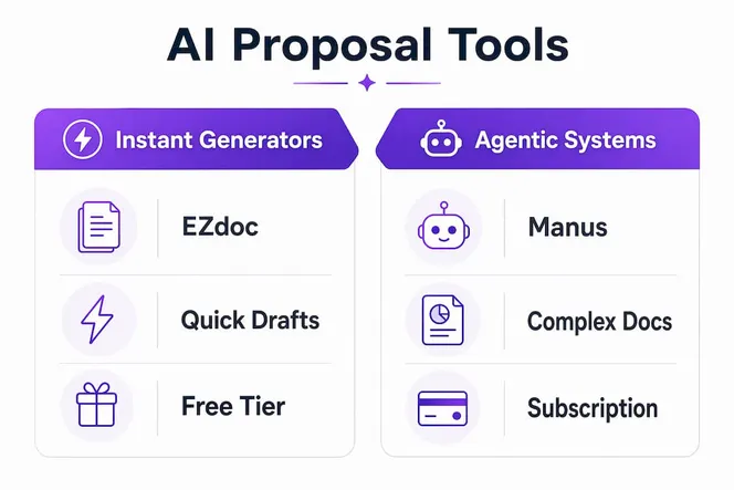 Infographic comparing AI proposal software categories