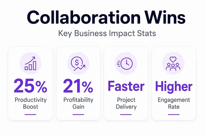 Infographic with major team collaboration benefits stats