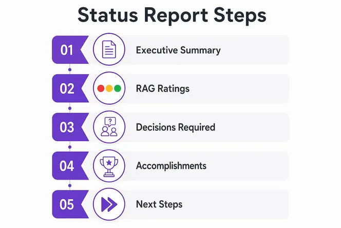 Infographic showing key project status report sections