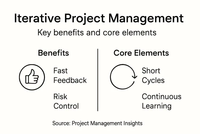 Infographic on iterative project management benefits