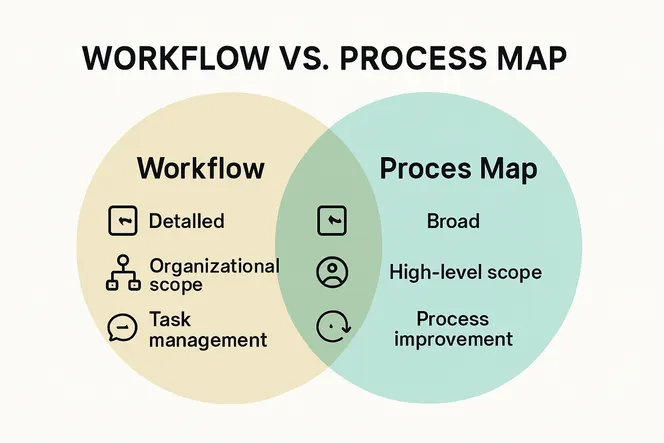 Workflow vs. process map comparison infographic