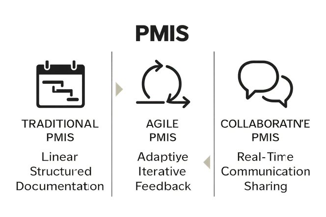 Comparison infographic of Traditional, Agile, and Collaborative PMIS types with icons and keywords.