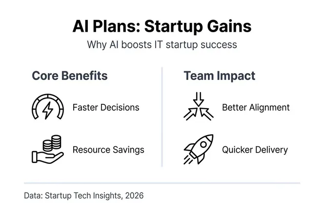 Infographic of AI-driven plans benefits in IT startups
