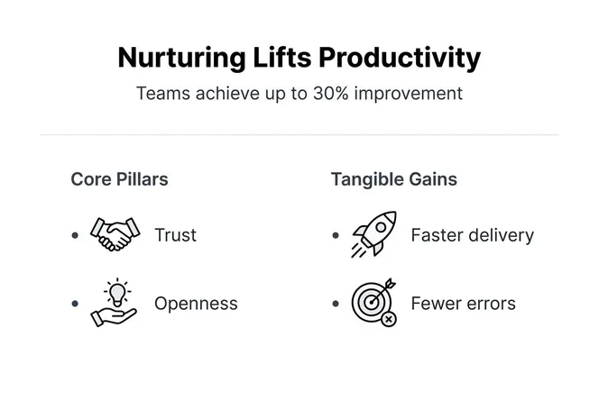 Infographic on nurturing’s impact on productivity