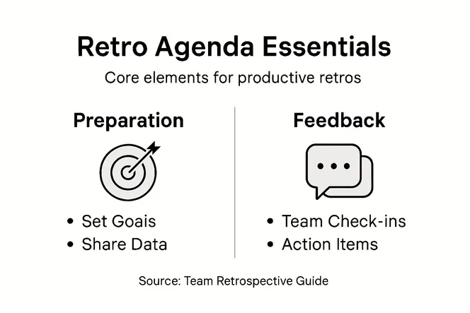 Infographic listing retro agenda main elements
