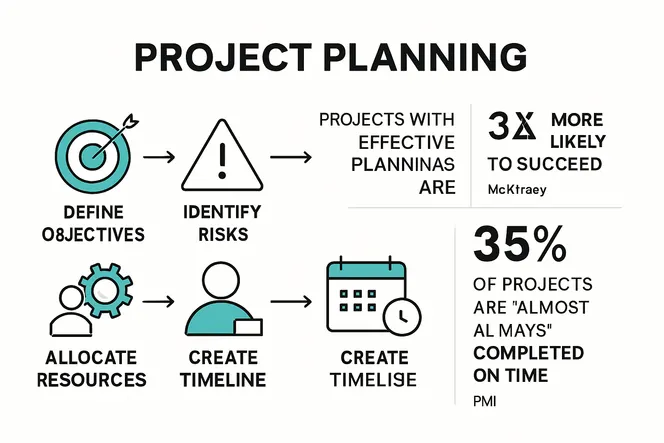 Interconnected project planning steps process infographic