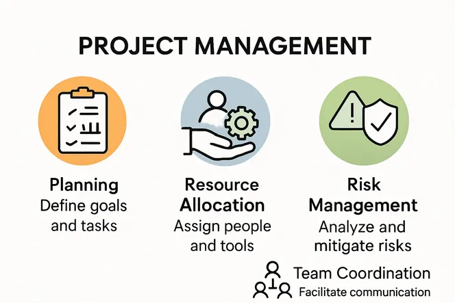 Infographic showing core project management steps for beginners