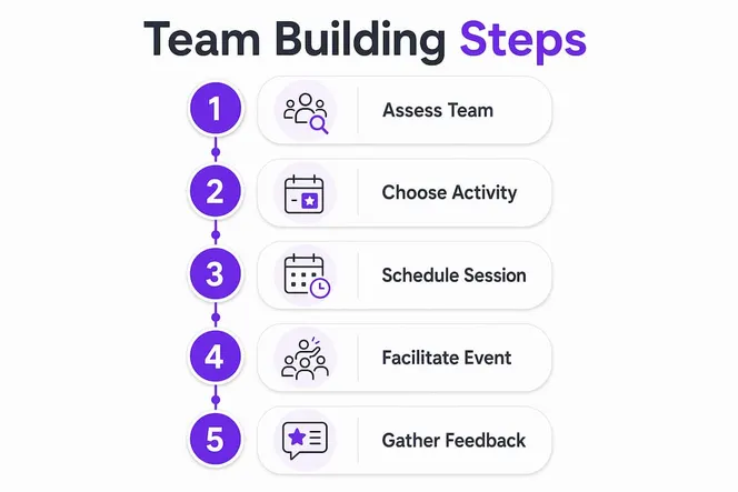 Infographic showing five key steps of team building activities