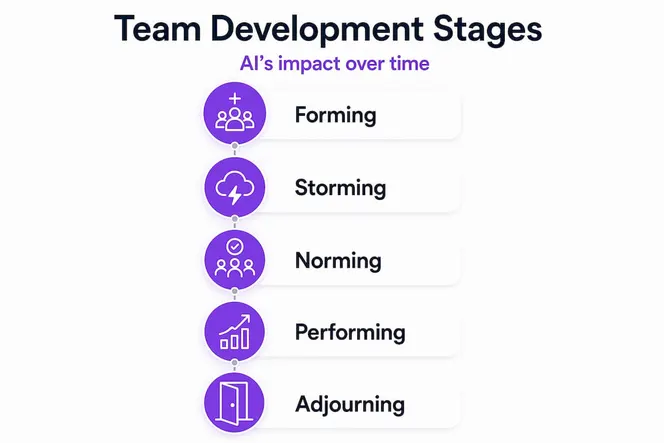 Infographic showing team development stages with AI impact