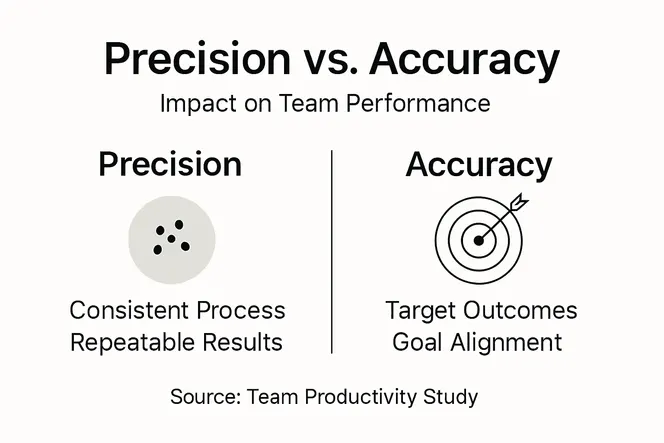 Infographic comparing precision and accuracy impact