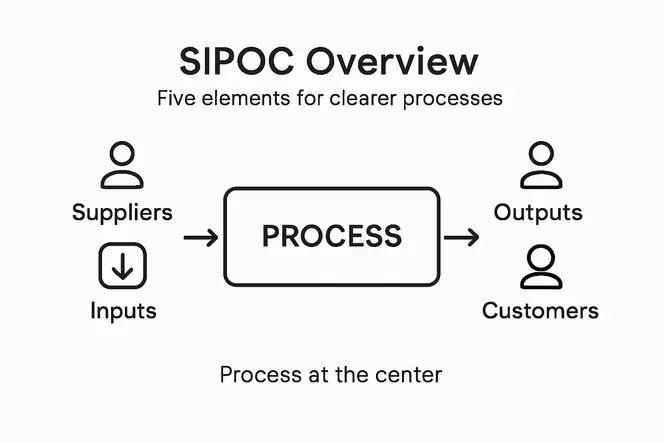 Infographic shows SIPOC diagram main elements