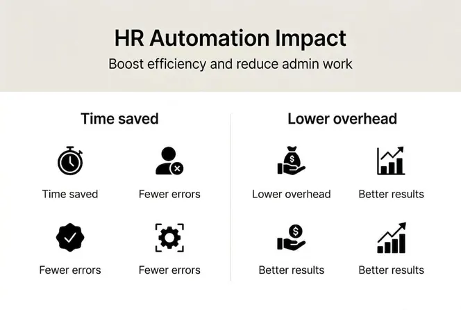 Infographic showing HR automation benefits