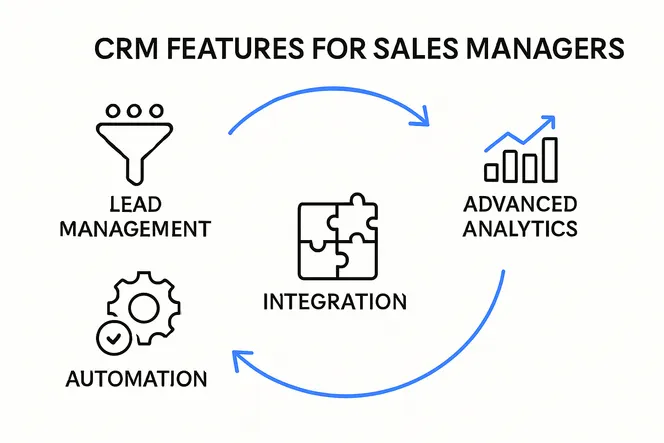 CRM essential features for sales managers infographic