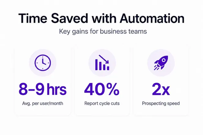 Infographic showing key automation time savings statistics