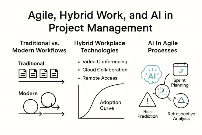 Infographic visualizing agile and hybrid project management trends