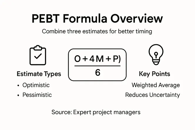 Infographic with PERT formula summary and types