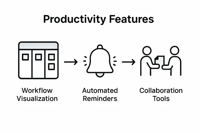 Infographic showing productivity software feature comparison