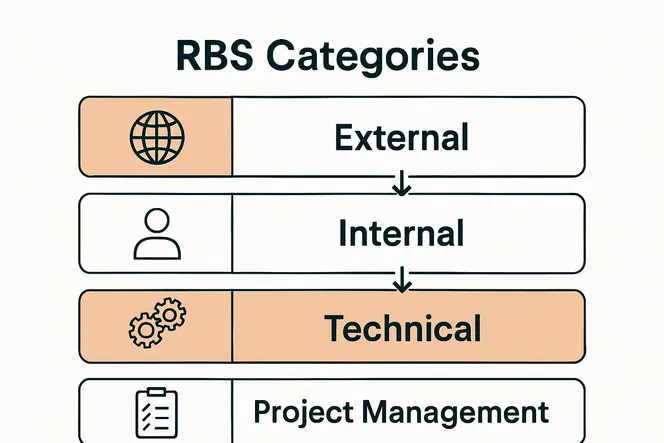 Infographic showing four main Risk Breakdown Structure categories with icons and arrows indicating flow from categories to specific risks.