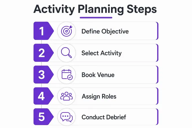 Infographic illustrating five steps to plan team building activities