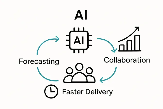 Infographic showing AI benefits in management