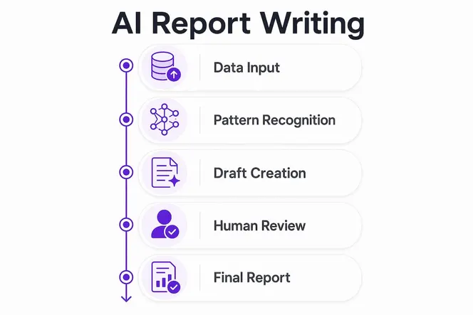 Infographic outlining AI report writing process steps