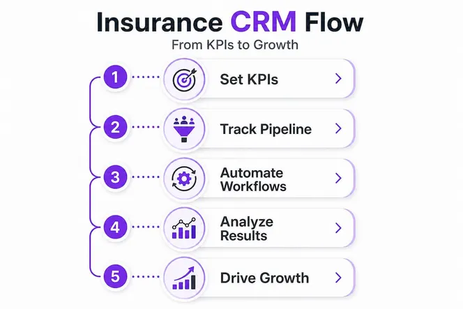 Infographic showing CRM workflow for insurance agencies