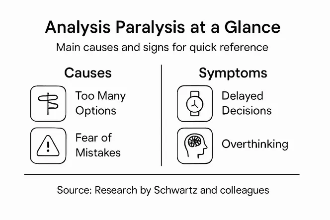 Infographic showing analysis paralysis overview