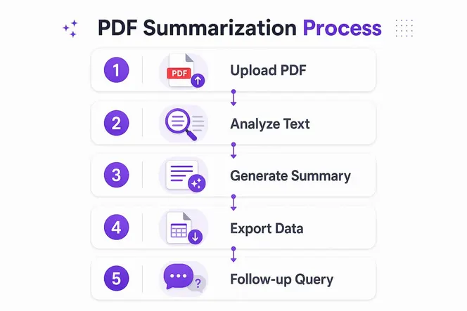Infographic illustrating PDF summarization steps