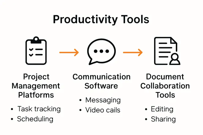 Infographic comparing major categories of productivity tools