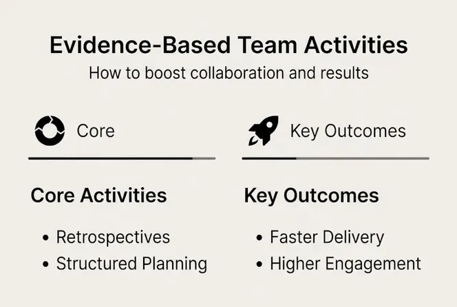 Infographic evidence-based team activities overview