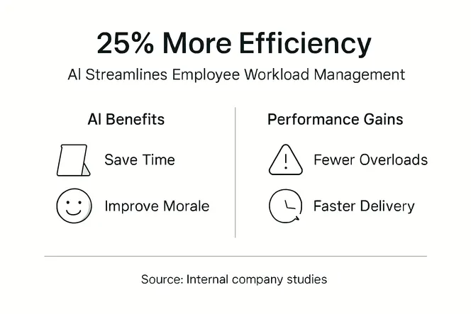 Infographic showing AI benefits for workload efficiency
