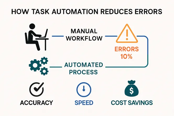Infographic of error reduction with task automation