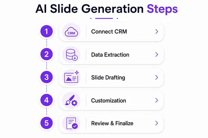 Infographic illustrating AI slide generation process